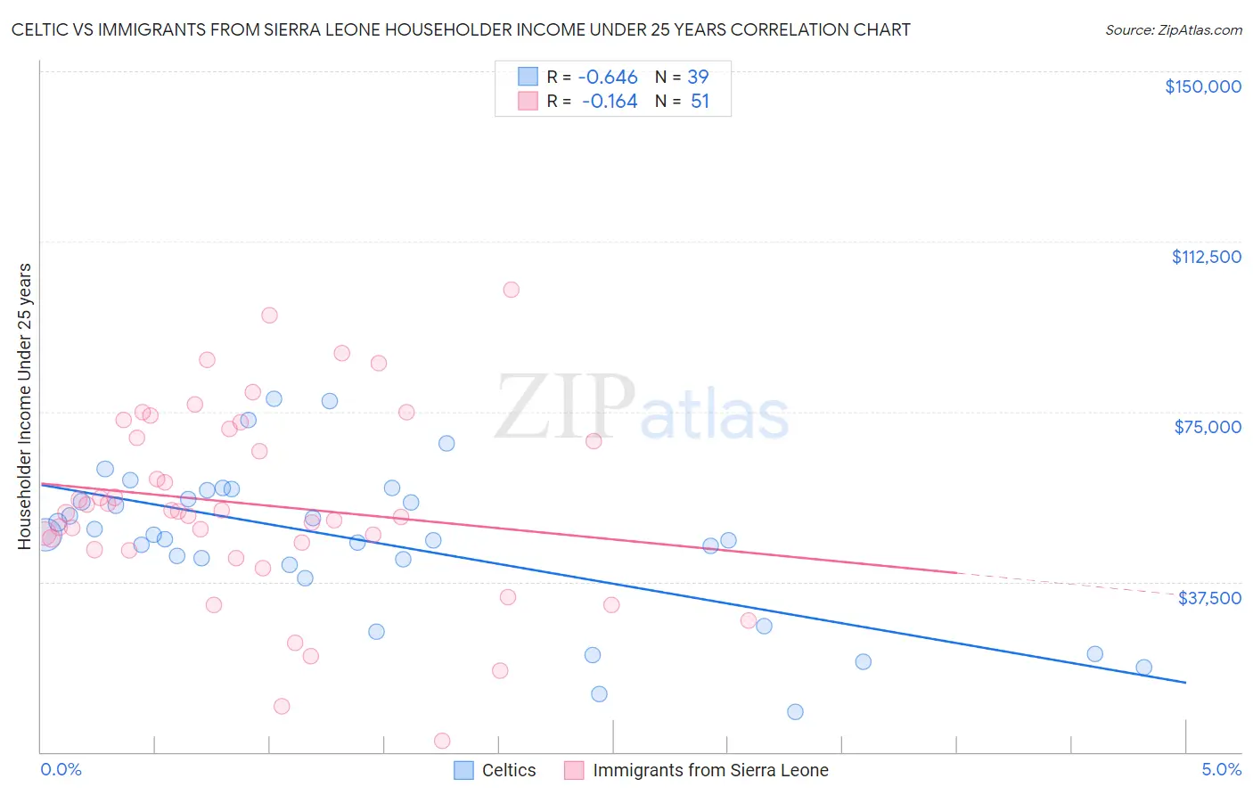 Celtic vs Immigrants from Sierra Leone Householder Income Under 25 years