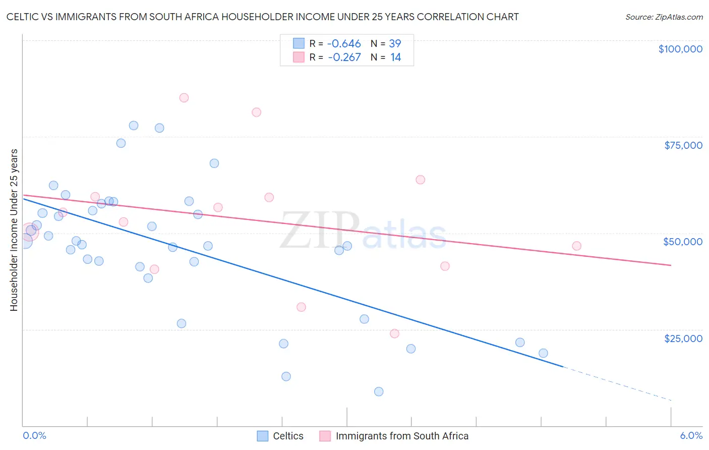 Celtic vs Immigrants from South Africa Householder Income Under 25 years