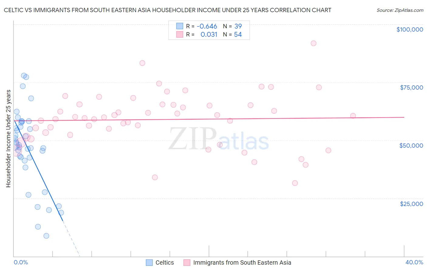 Celtic vs Immigrants from South Eastern Asia Householder Income Under 25 years