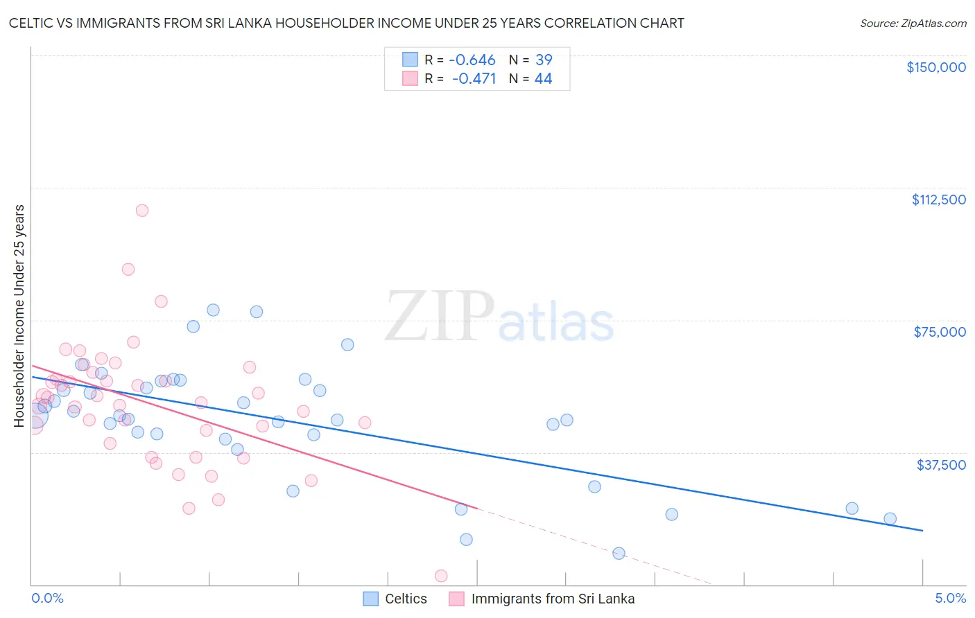 Celtic vs Immigrants from Sri Lanka Householder Income Under 25 years