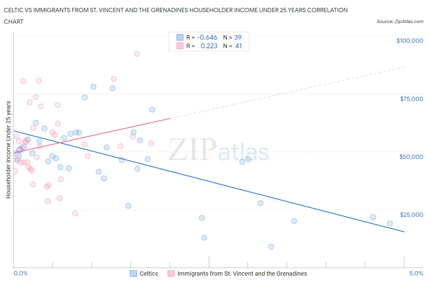 Celtic vs Immigrants from St. Vincent and the Grenadines Householder Income Under 25 years