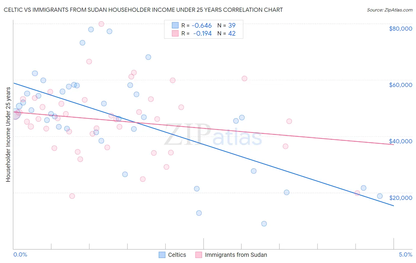Celtic vs Immigrants from Sudan Householder Income Under 25 years
