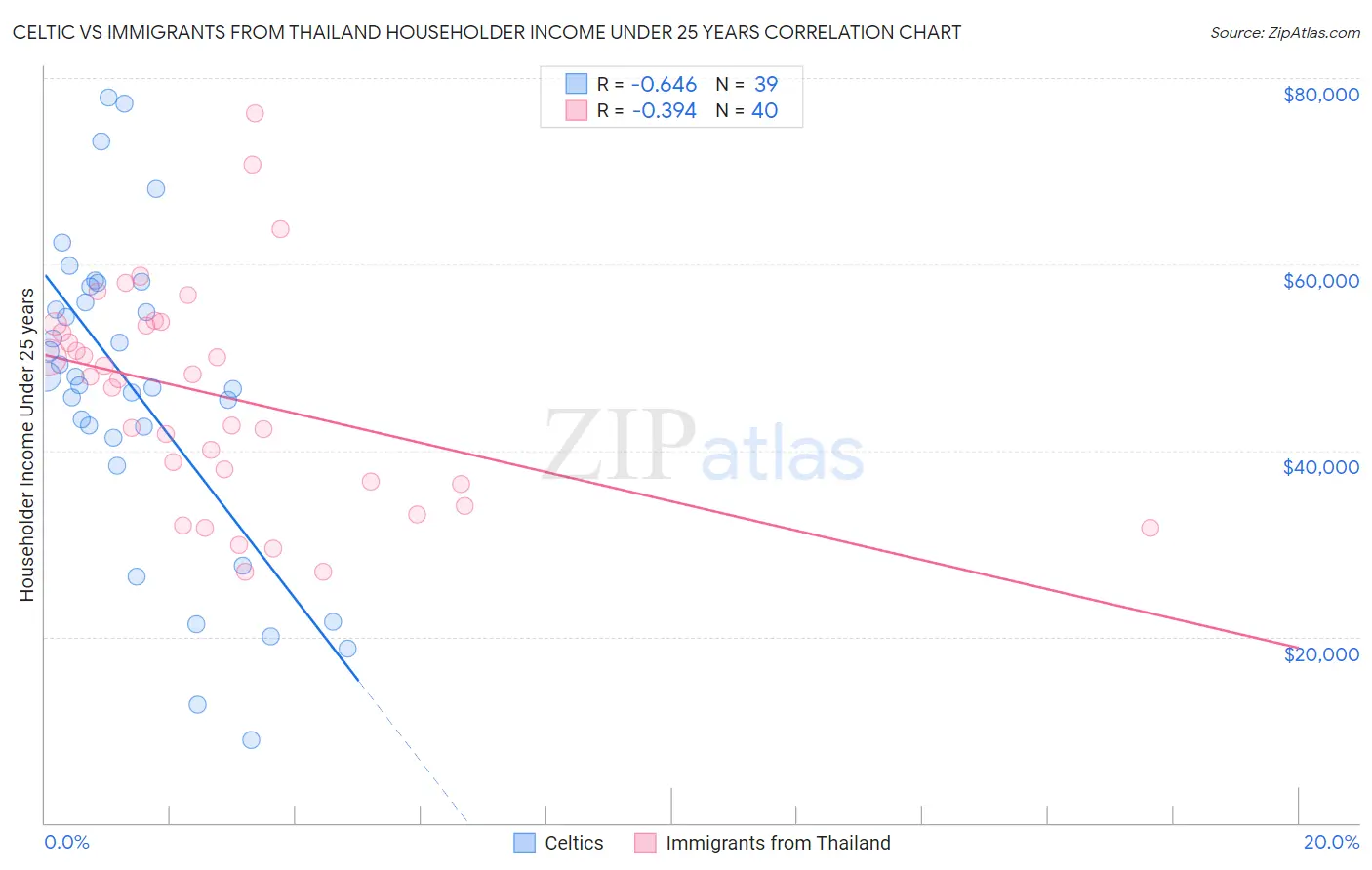 Celtic vs Immigrants from Thailand Householder Income Under 25 years