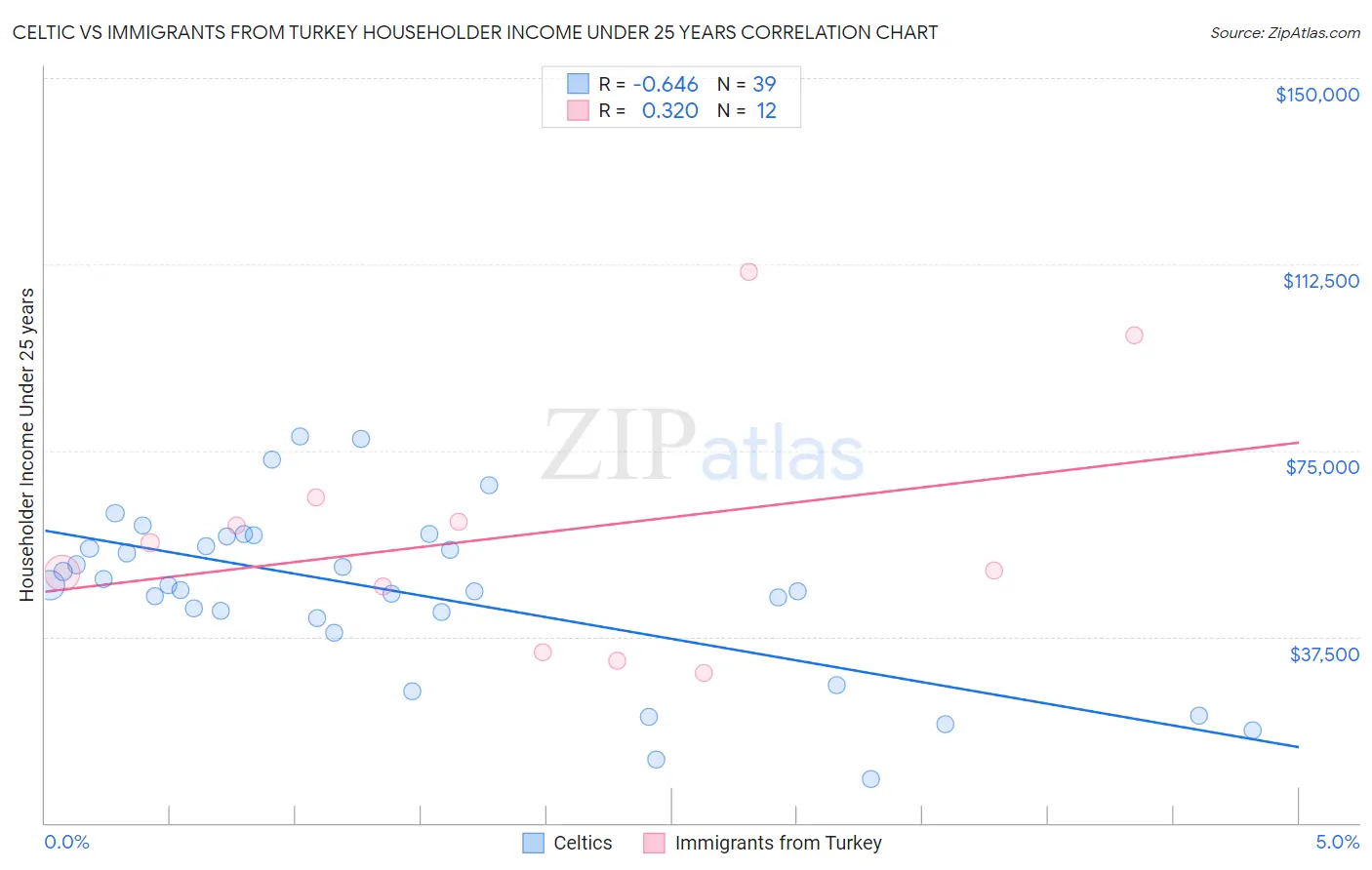 Celtic vs Immigrants from Turkey Householder Income Under 25 years