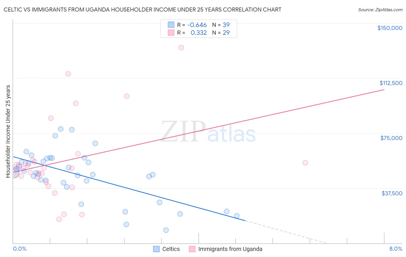 Celtic vs Immigrants from Uganda Householder Income Under 25 years