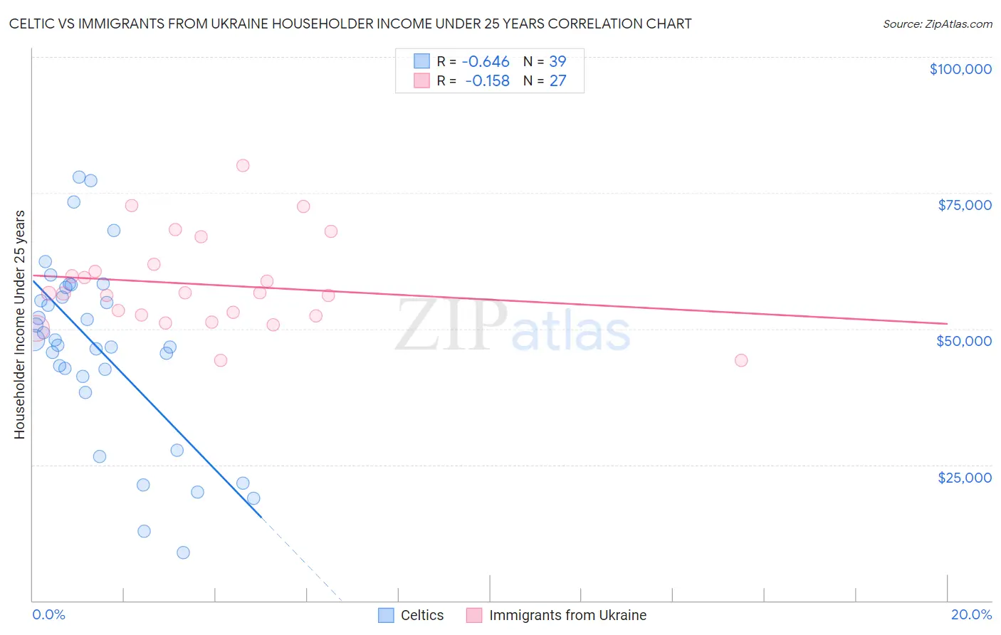 Celtic vs Immigrants from Ukraine Householder Income Under 25 years