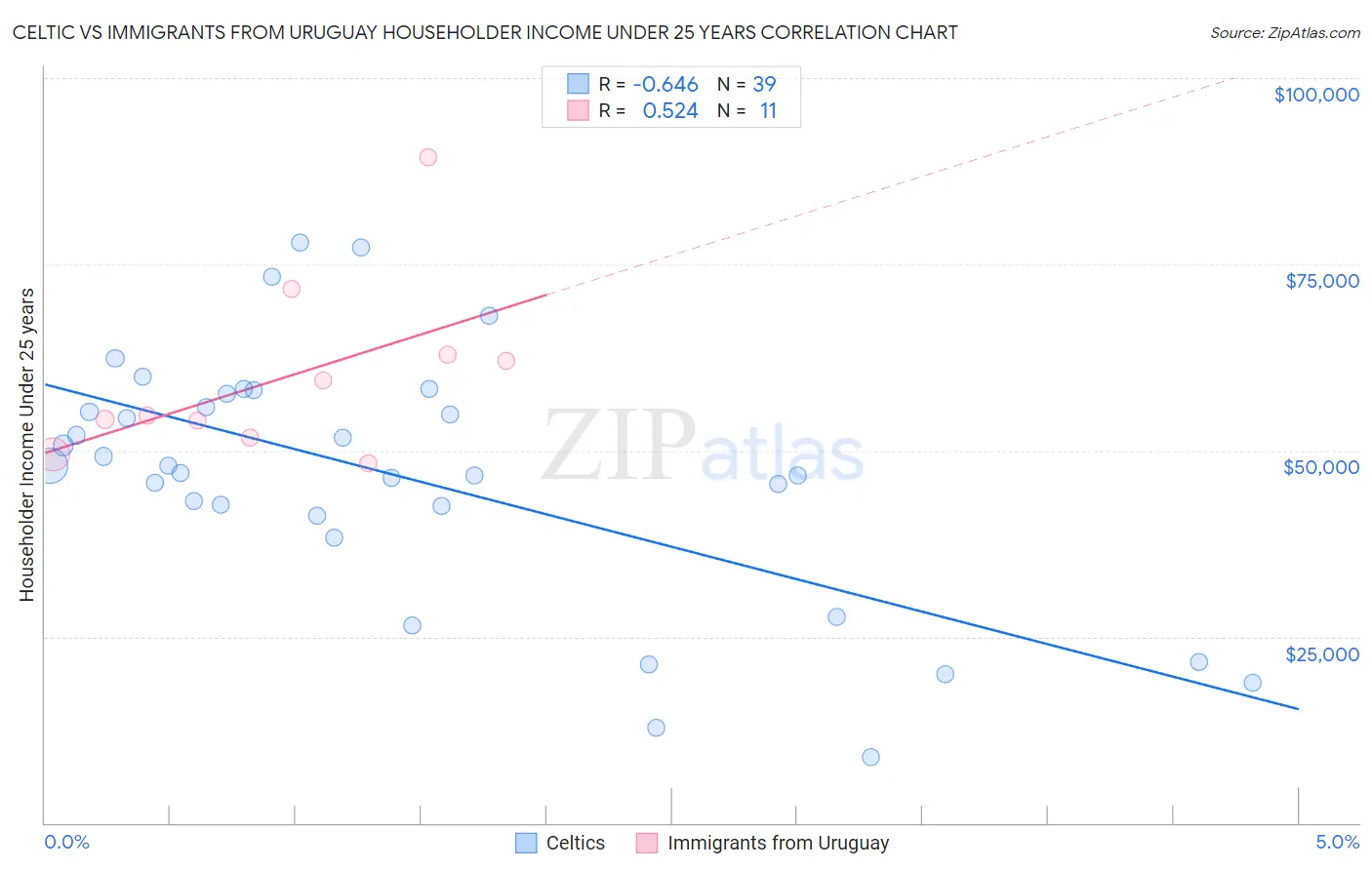 Celtic vs Immigrants from Uruguay Householder Income Under 25 years