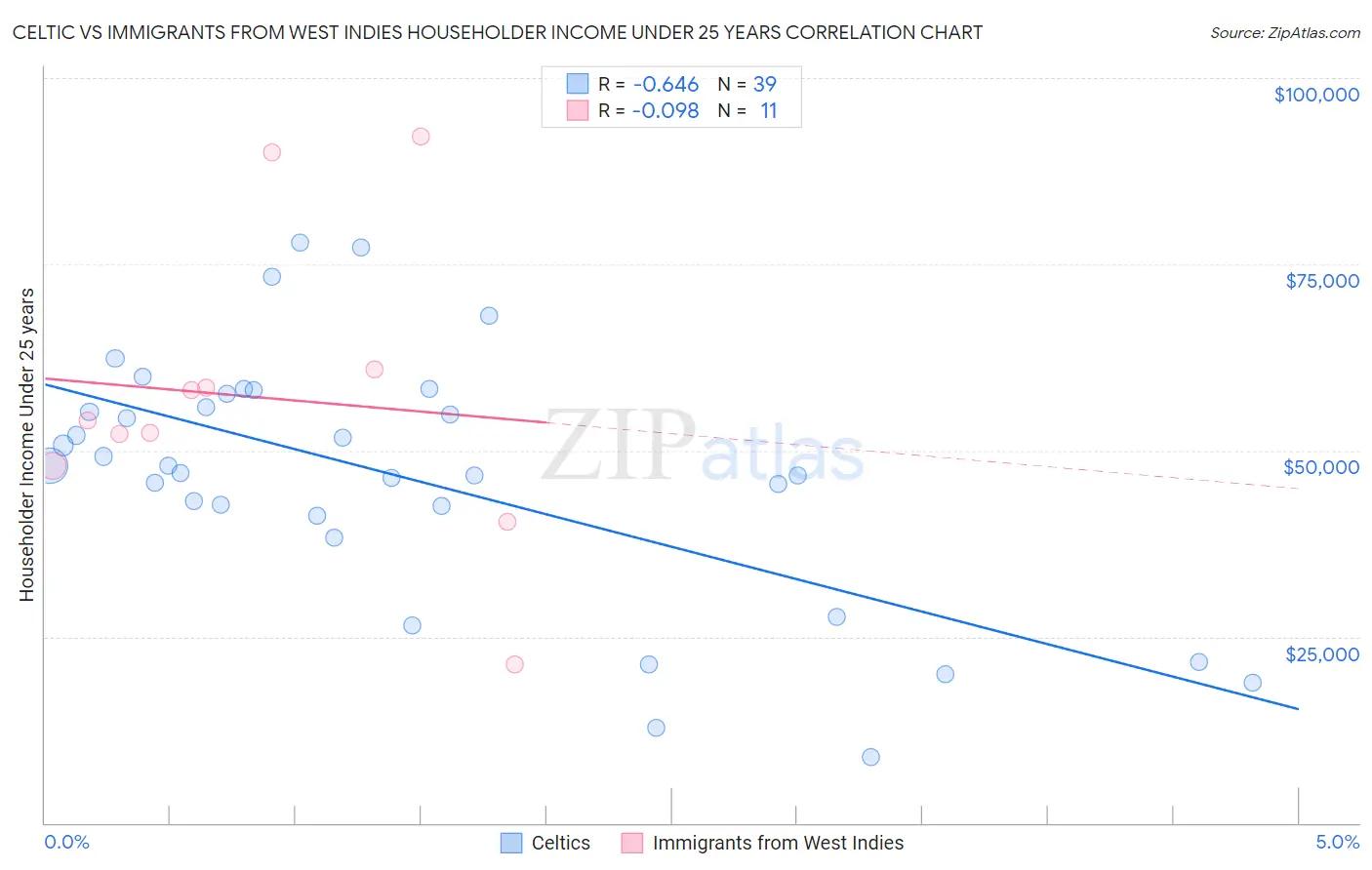Celtic vs Immigrants from West Indies Householder Income Under 25 years