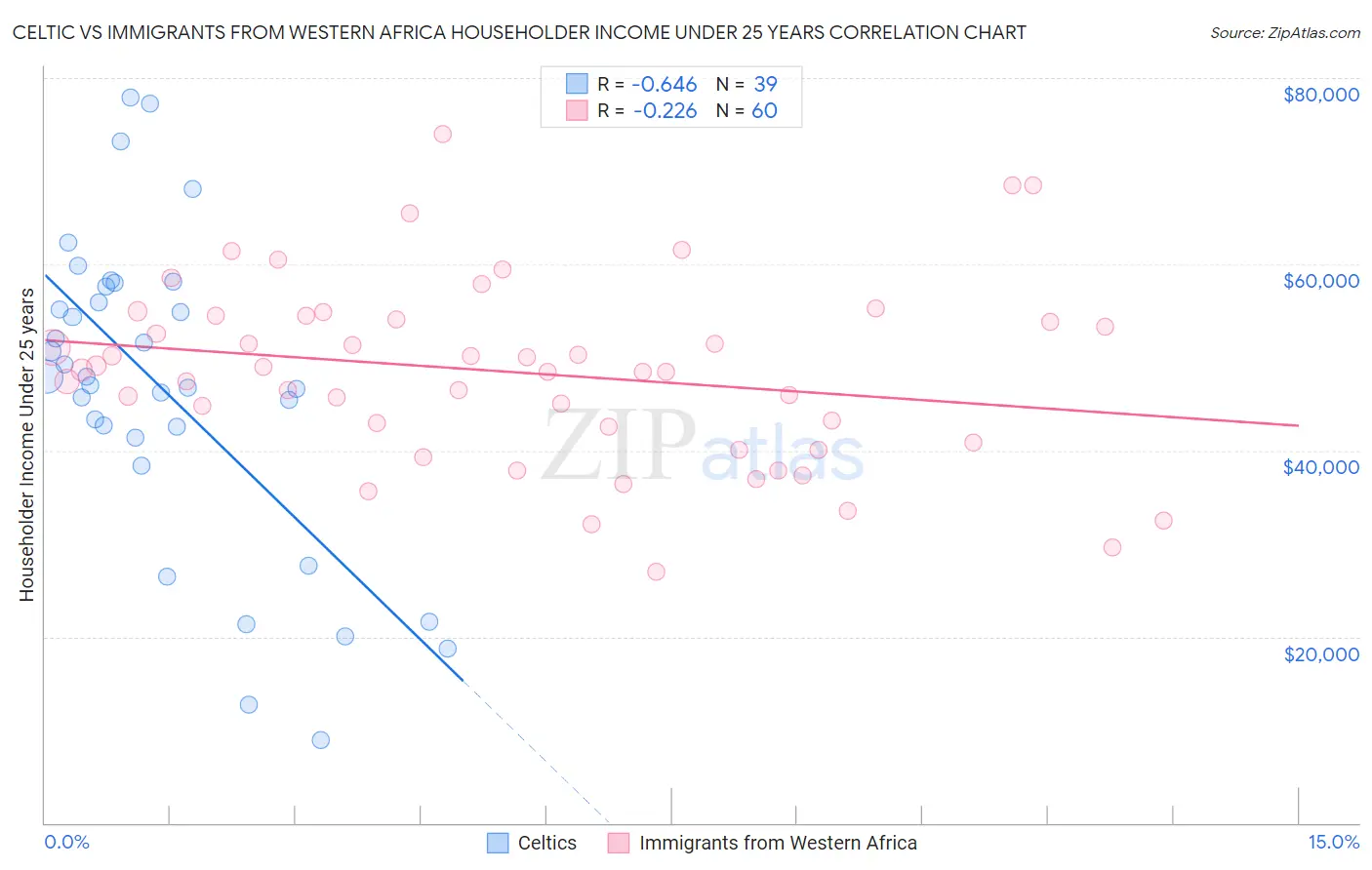 Celtic vs Immigrants from Western Africa Householder Income Under 25 years