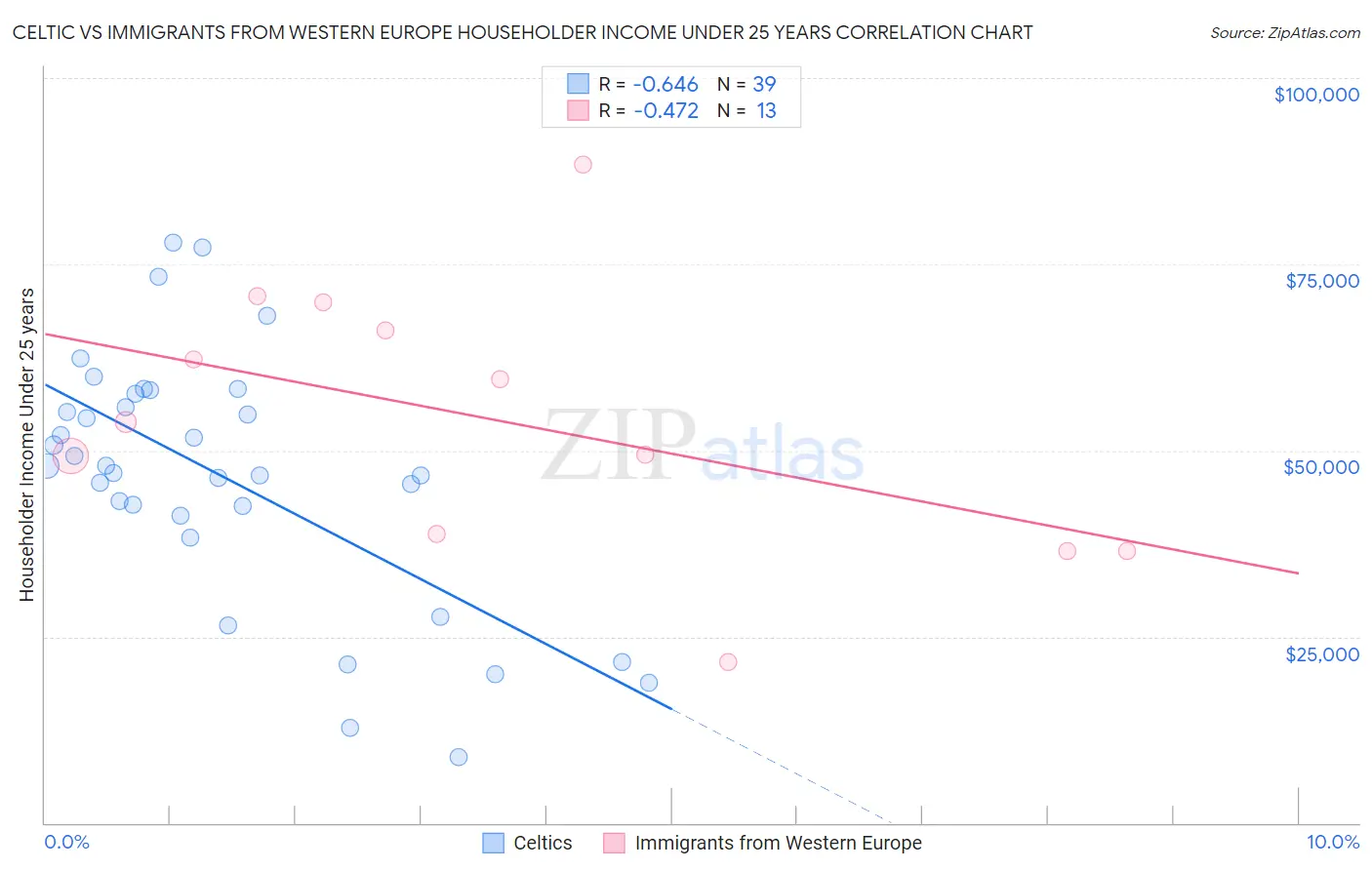 Celtic vs Immigrants from Western Europe Householder Income Under 25 years