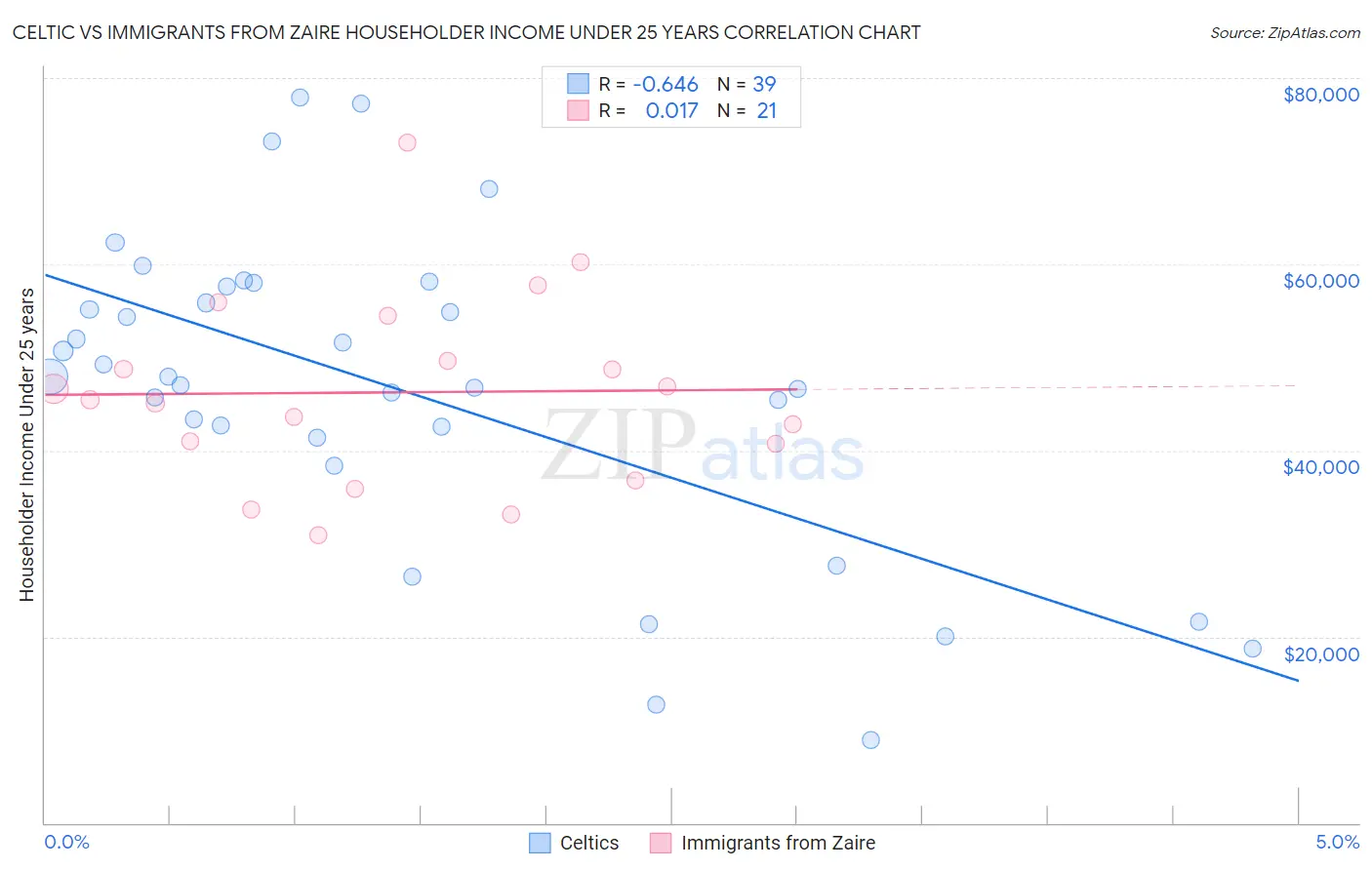 Celtic vs Immigrants from Zaire Householder Income Under 25 years