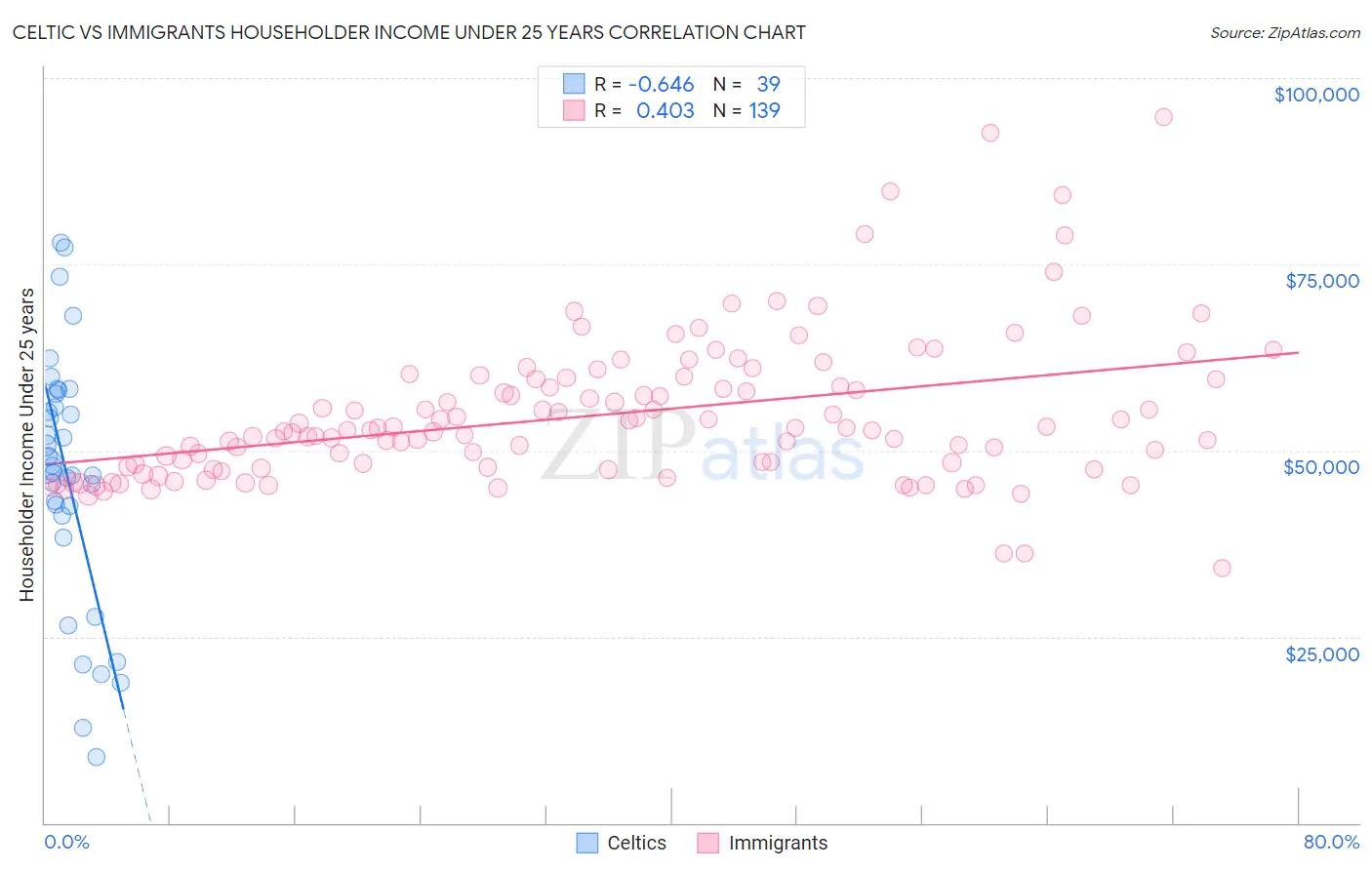 Celtic vs Immigrants Householder Income Under 25 years