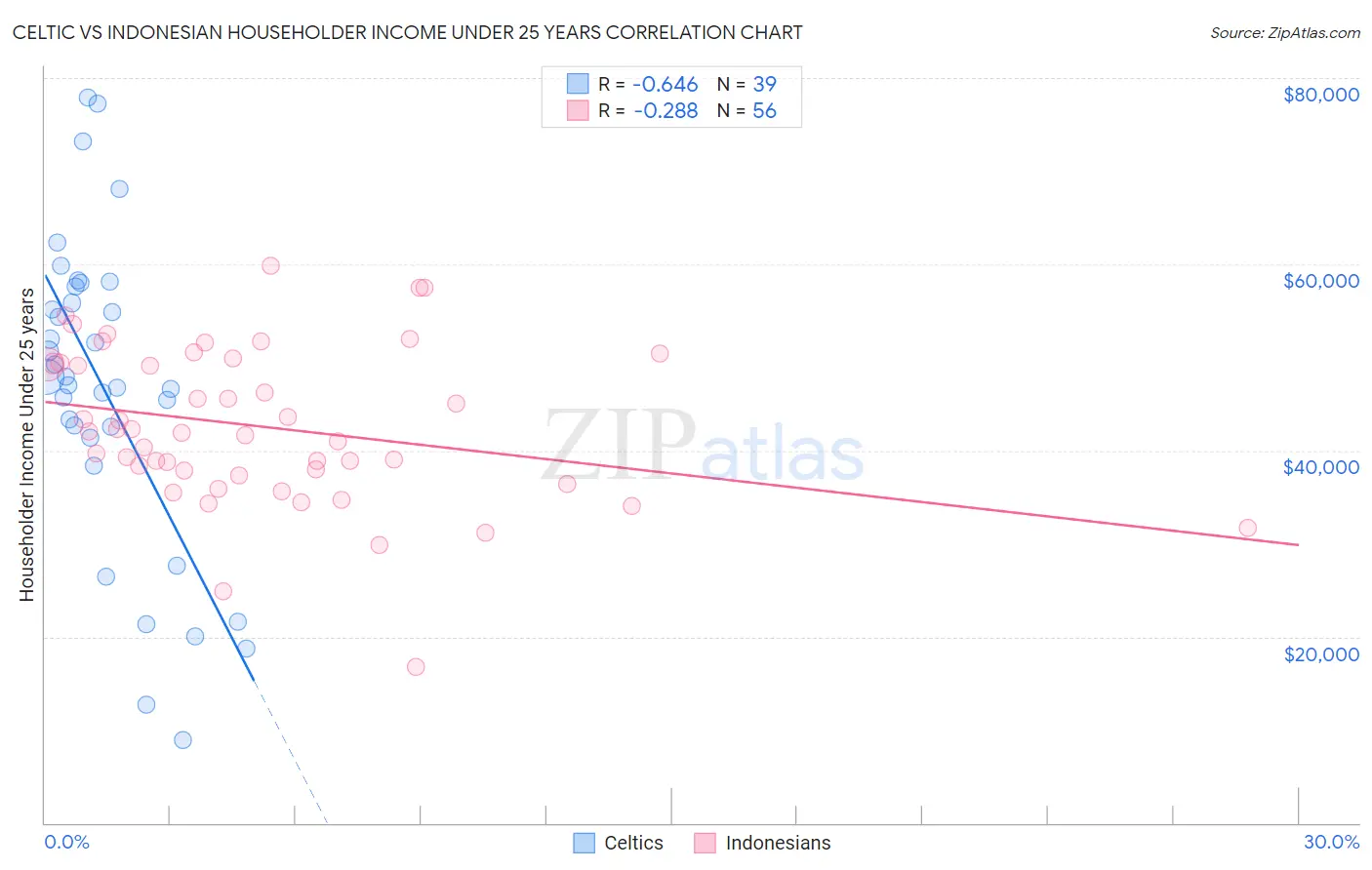 Celtic vs Indonesian Householder Income Under 25 years