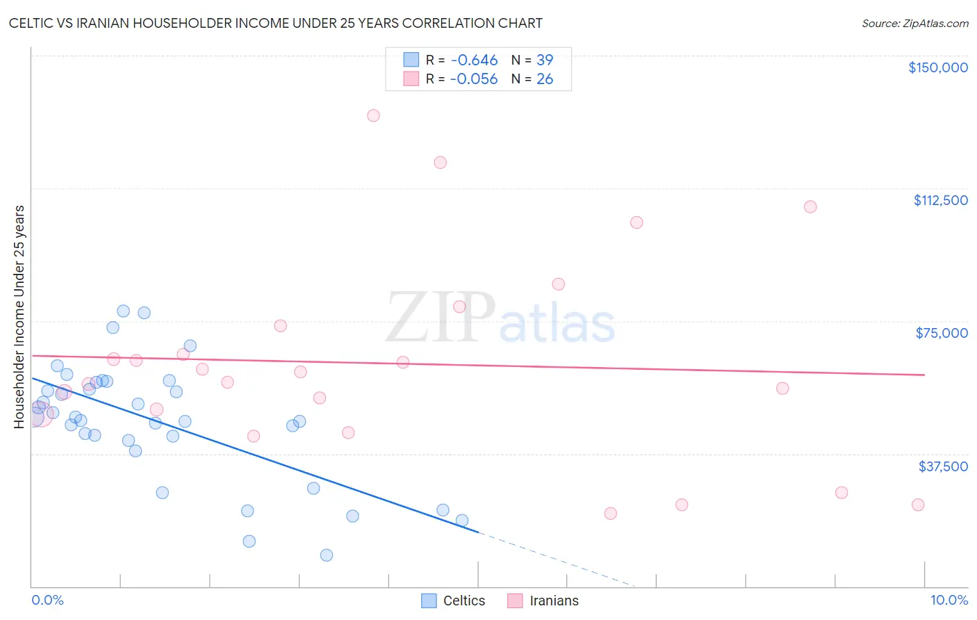Celtic vs Iranian Householder Income Under 25 years