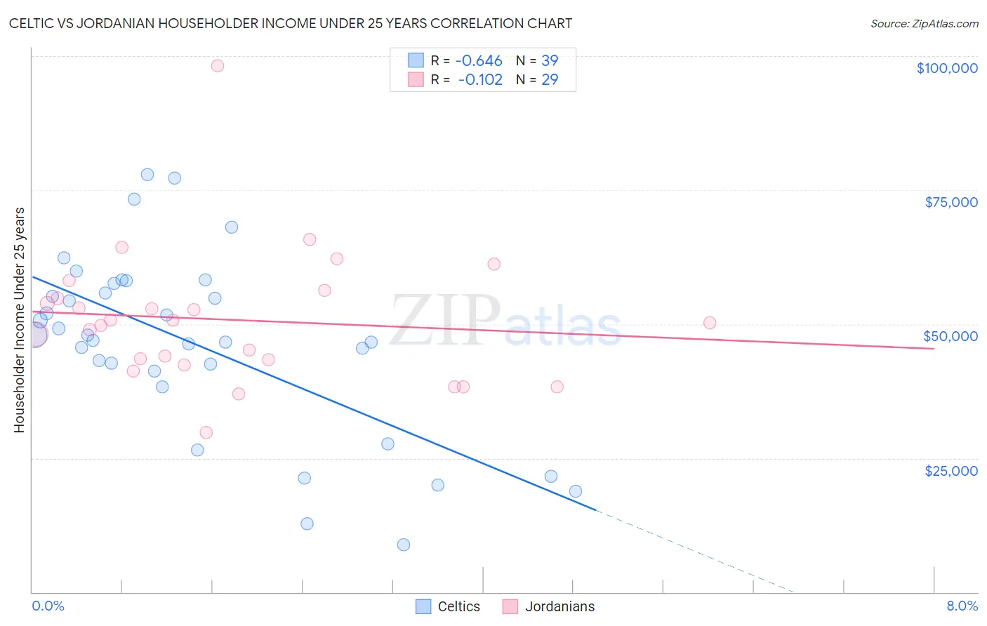 Celtic vs Jordanian Householder Income Under 25 years