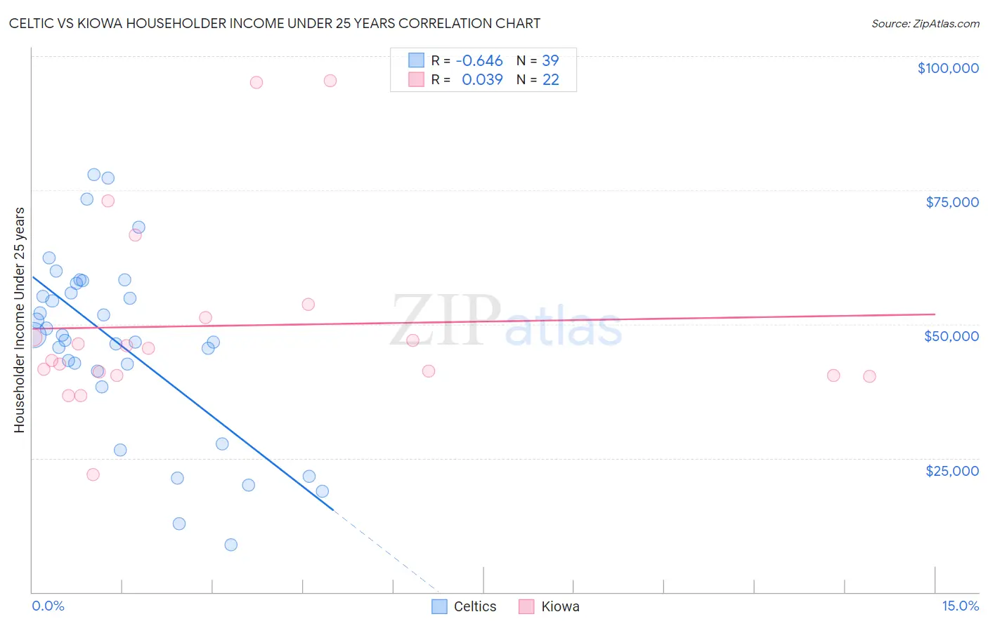 Celtic vs Kiowa Householder Income Under 25 years