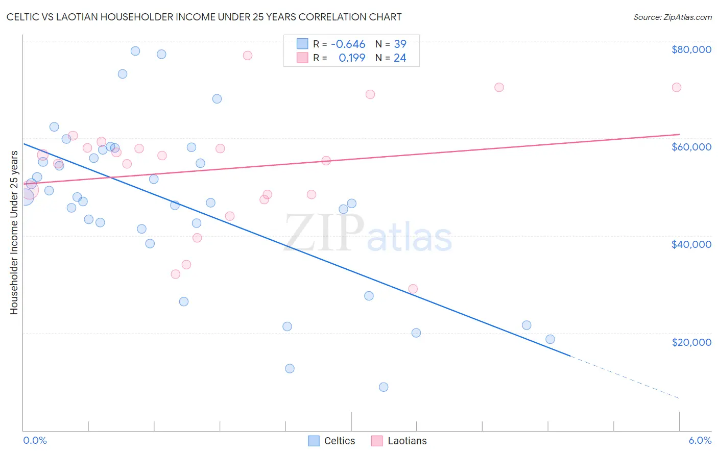 Celtic vs Laotian Householder Income Under 25 years