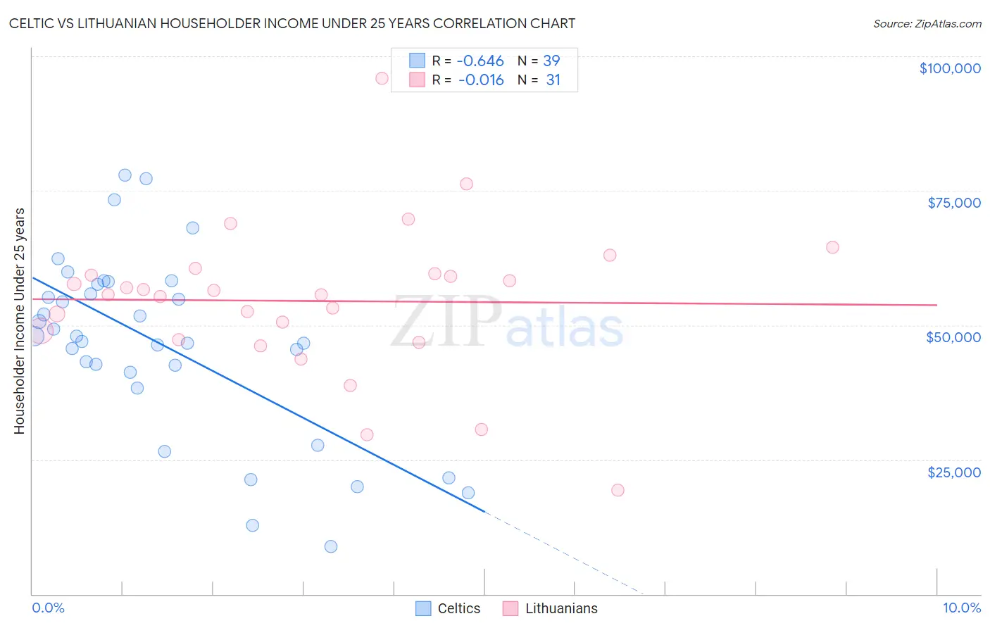 Celtic vs Lithuanian Householder Income Under 25 years
