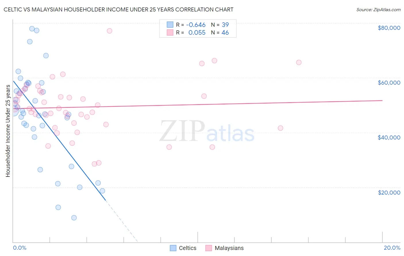 Celtic vs Malaysian Householder Income Under 25 years