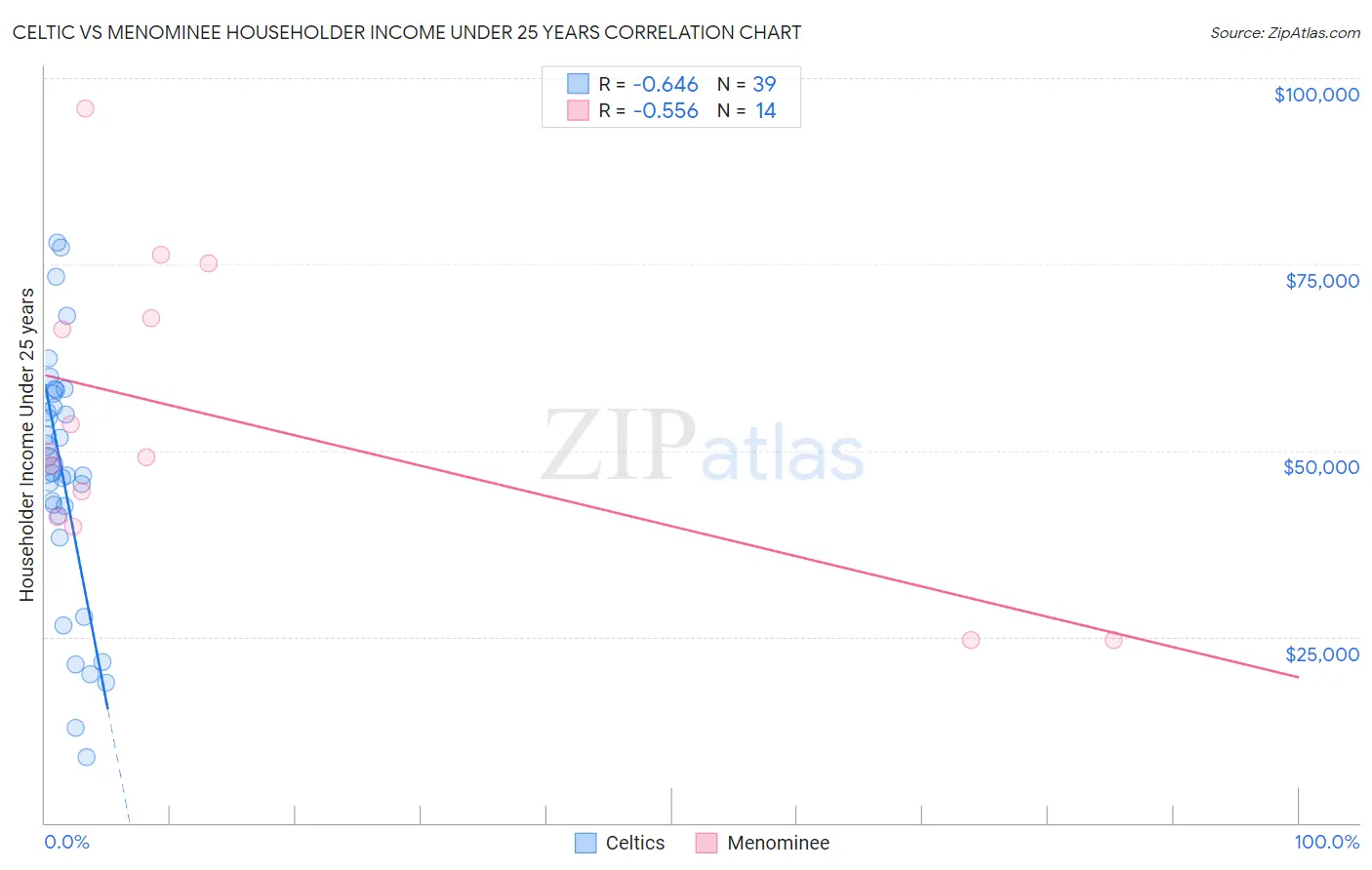 Celtic vs Menominee Householder Income Under 25 years