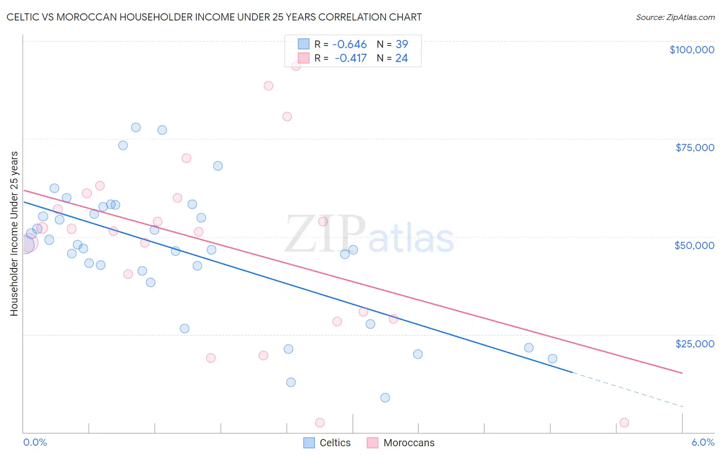 Celtic vs Moroccan Householder Income Under 25 years