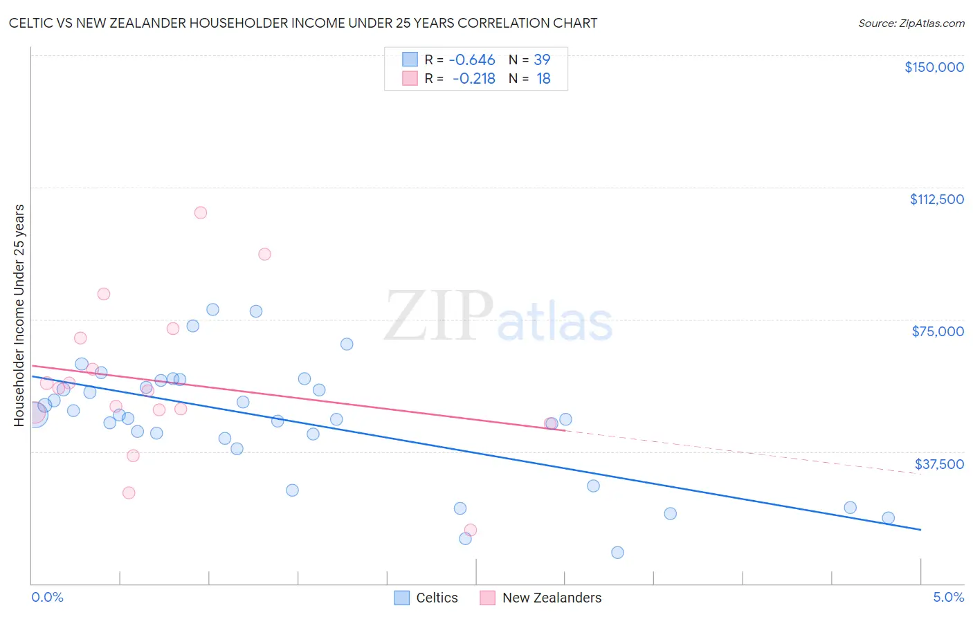 Celtic vs New Zealander Householder Income Under 25 years