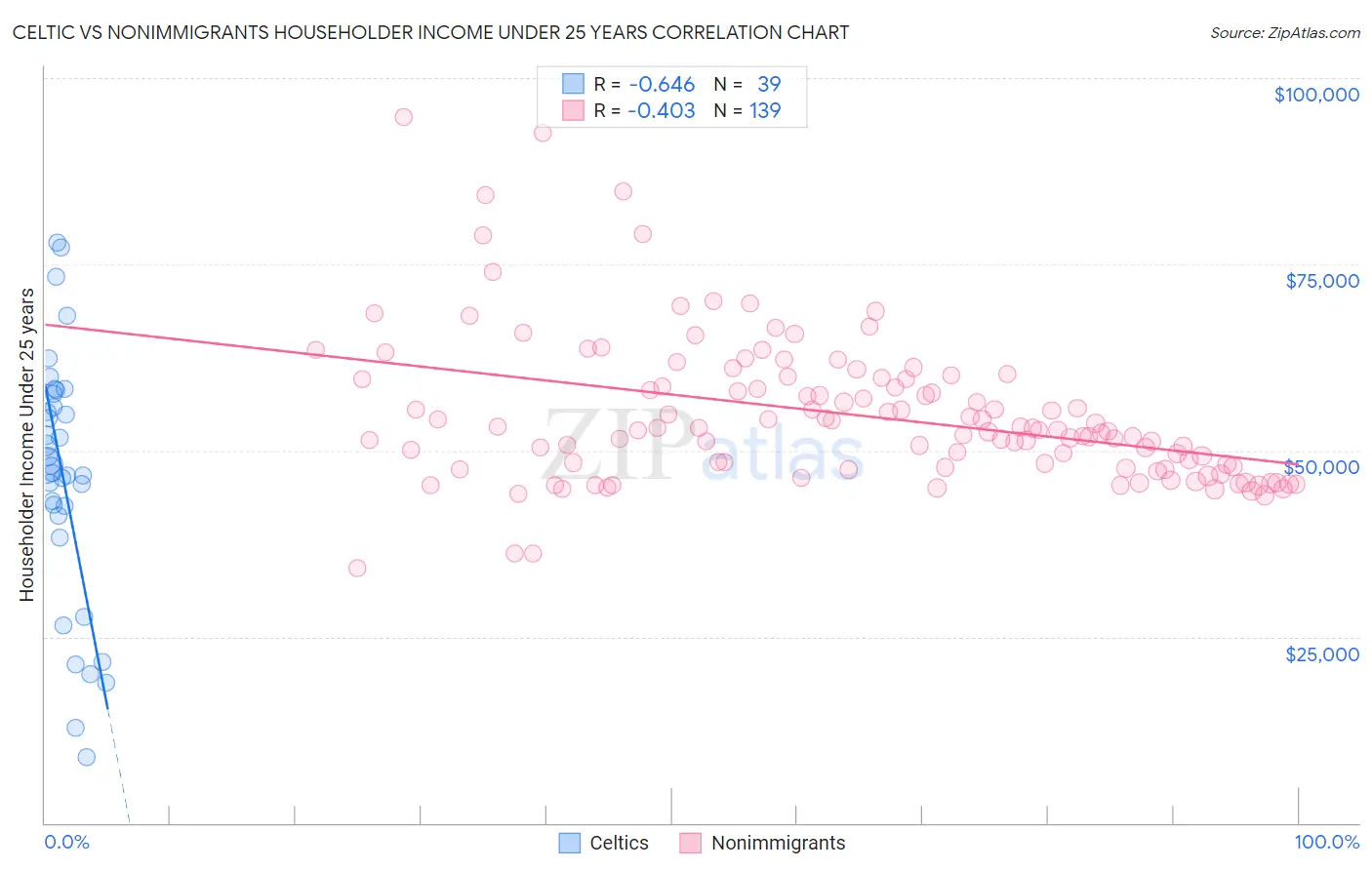 Celtic vs Nonimmigrants Householder Income Under 25 years