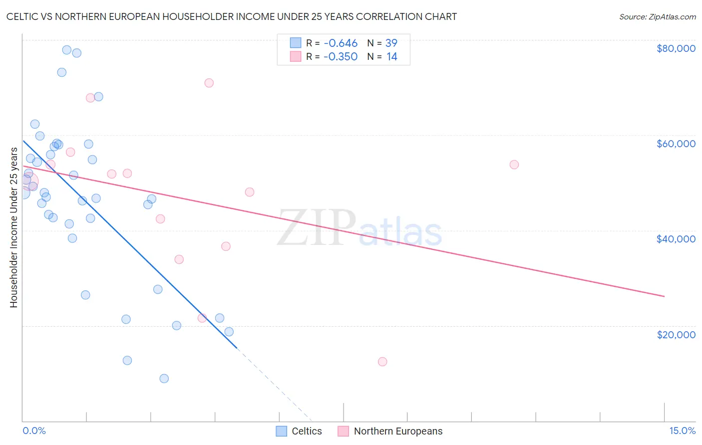 Celtic vs Northern European Householder Income Under 25 years