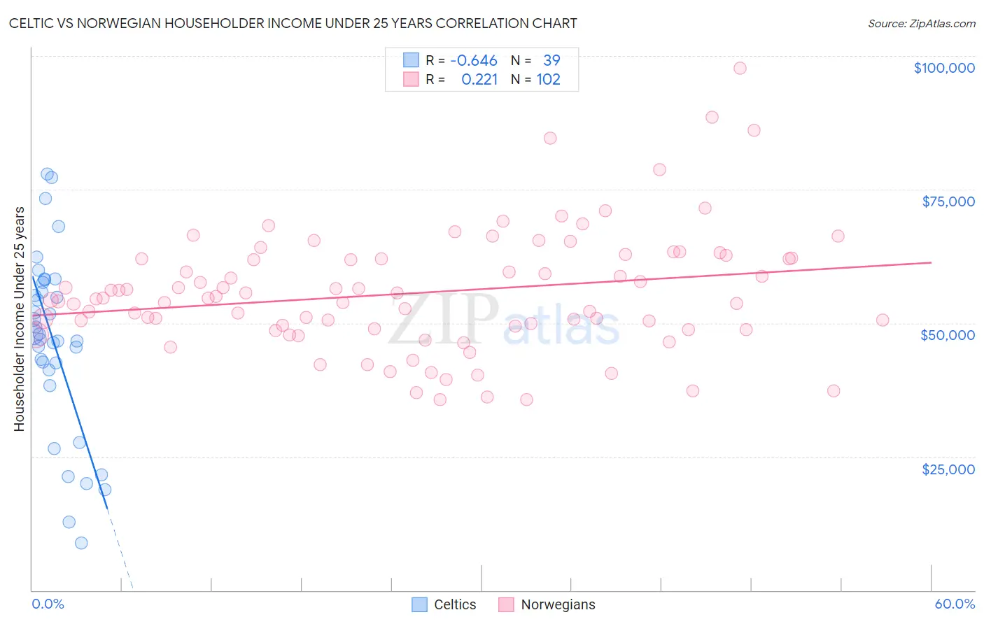 Celtic vs Norwegian Householder Income Under 25 years