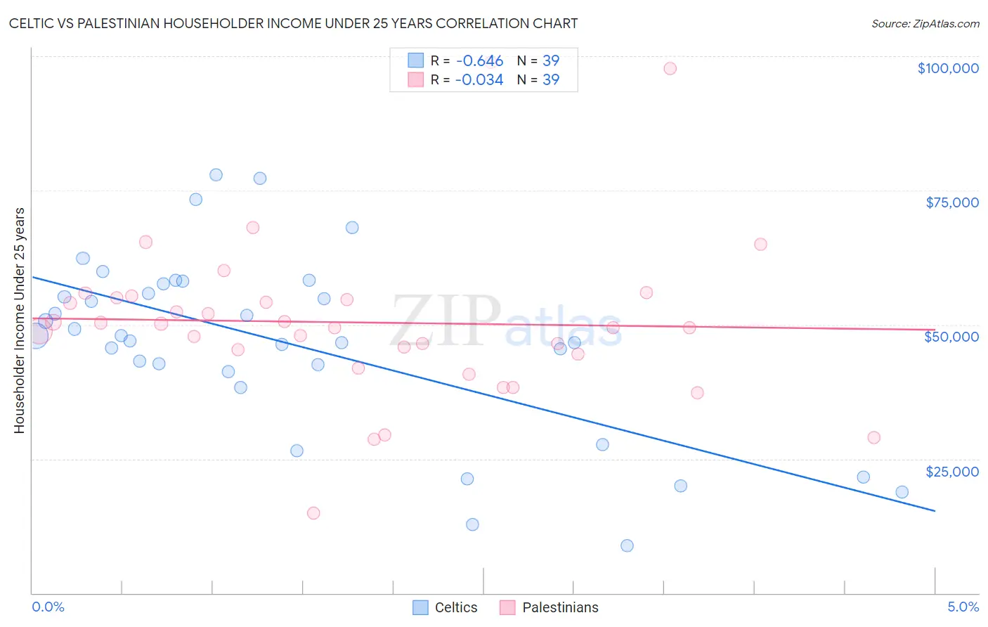 Celtic vs Palestinian Householder Income Under 25 years