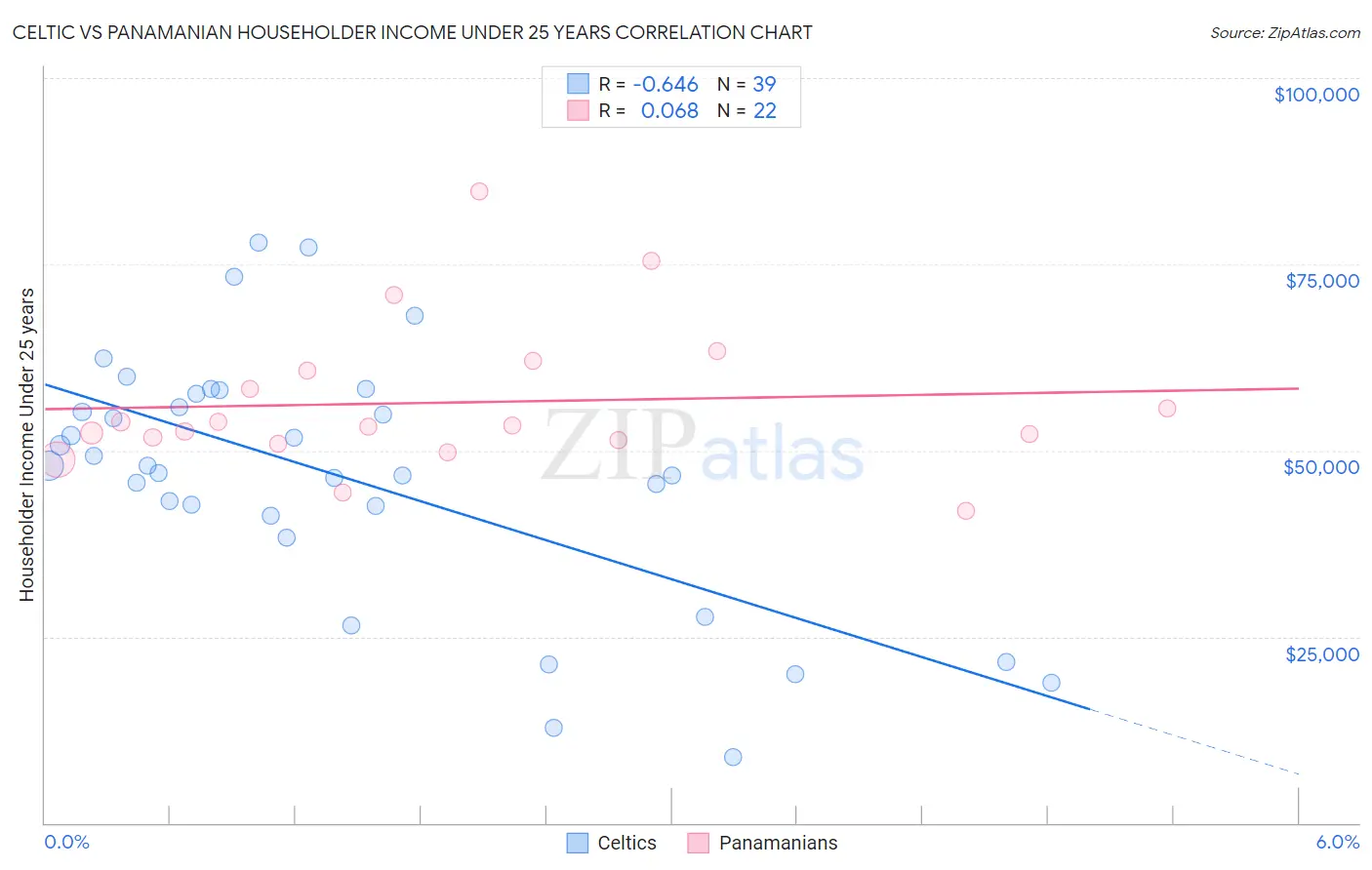 Celtic vs Panamanian Householder Income Under 25 years