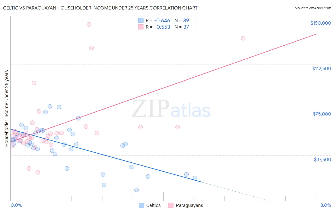 Celtic vs Paraguayan Householder Income Under 25 years