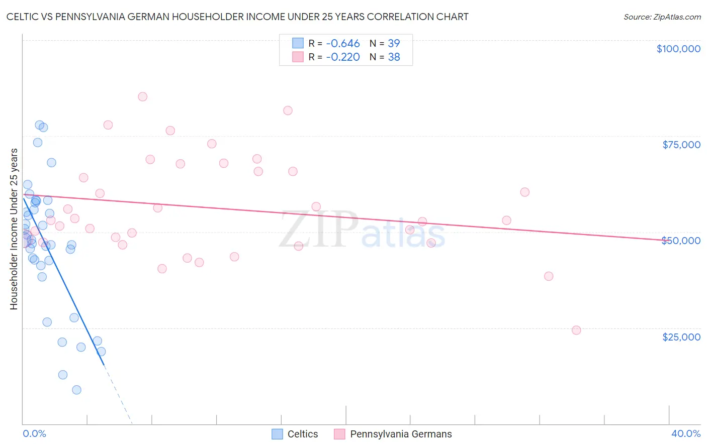 Celtic vs Pennsylvania German Householder Income Under 25 years