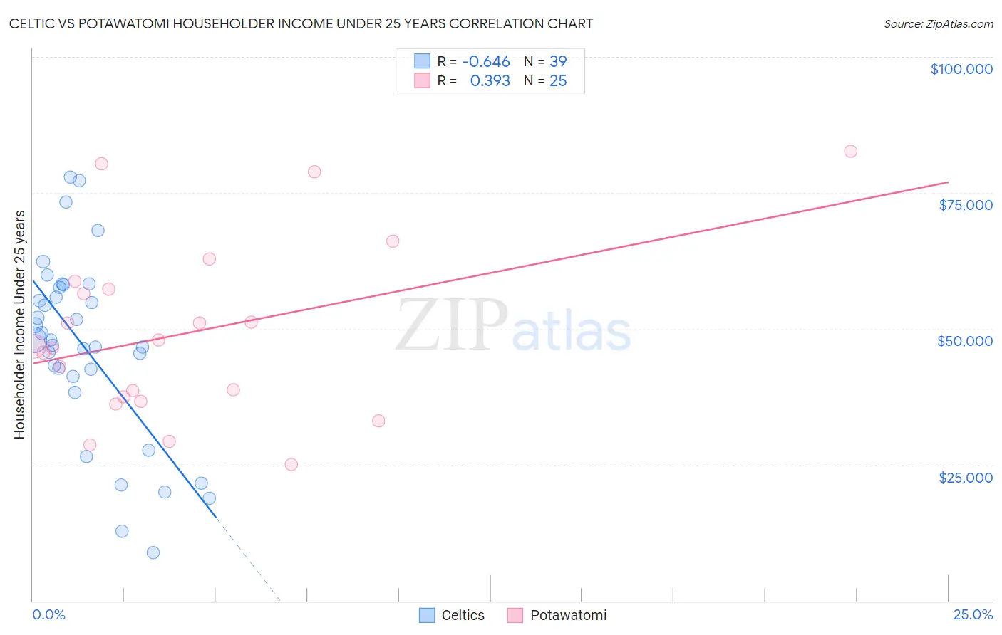 Celtic vs Potawatomi Householder Income Under 25 years