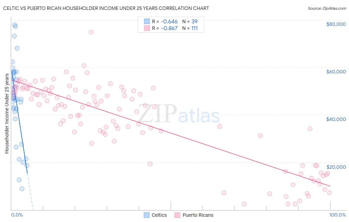 Celtic vs Puerto Rican Householder Income Under 25 years