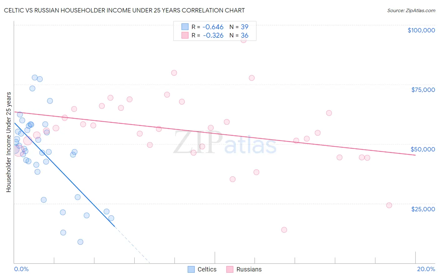 Celtic vs Russian Householder Income Under 25 years