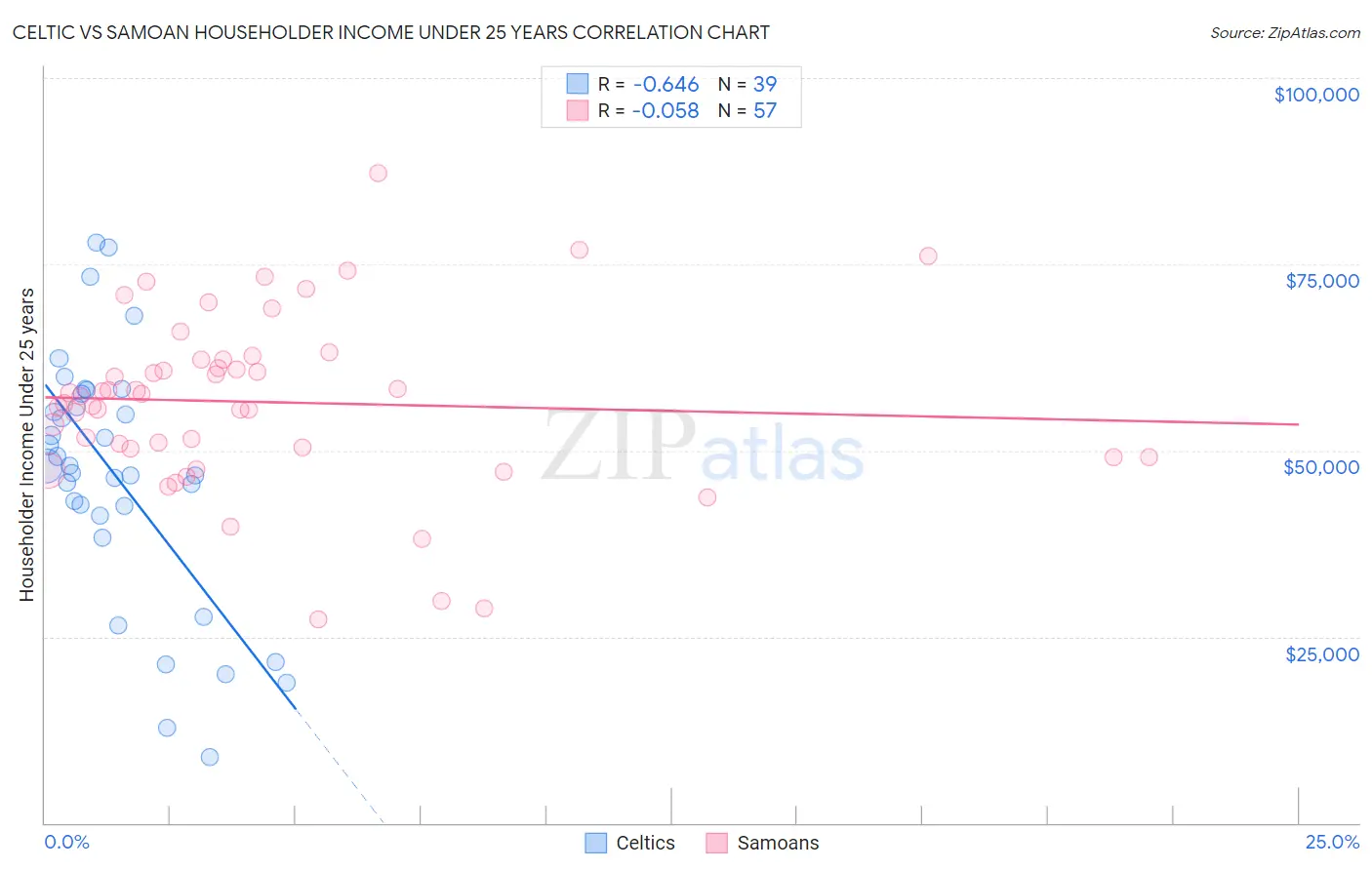 Celtic vs Samoan Householder Income Under 25 years