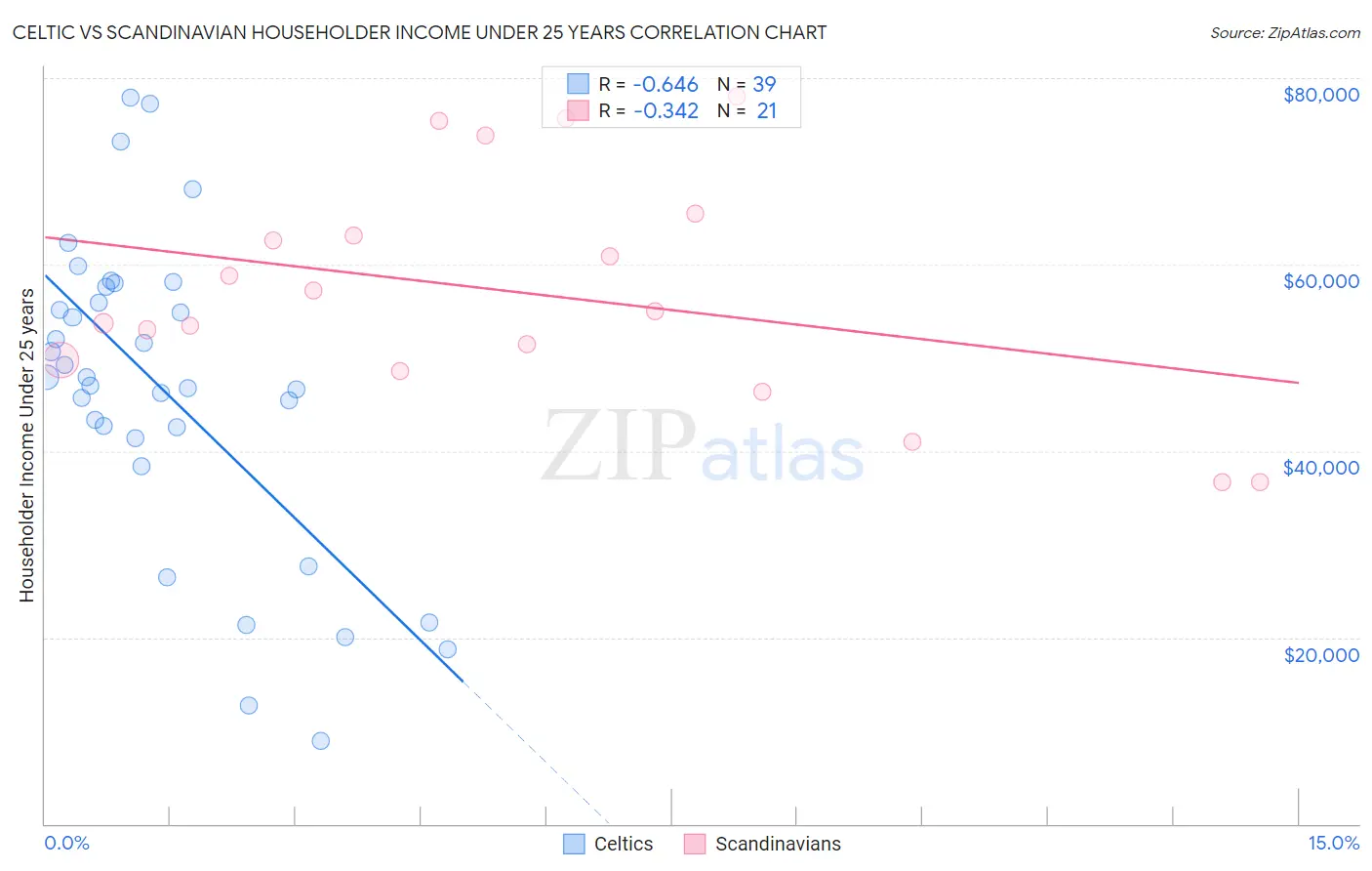 Celtic vs Scandinavian Householder Income Under 25 years