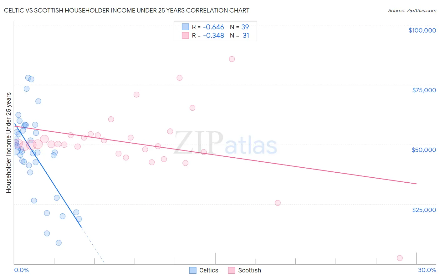 Celtic vs Scottish Householder Income Under 25 years
