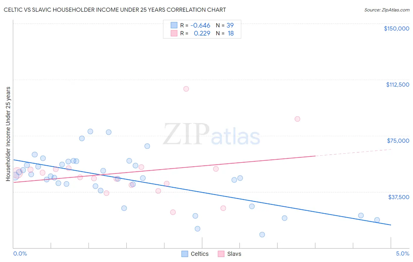 Celtic vs Slavic Householder Income Under 25 years