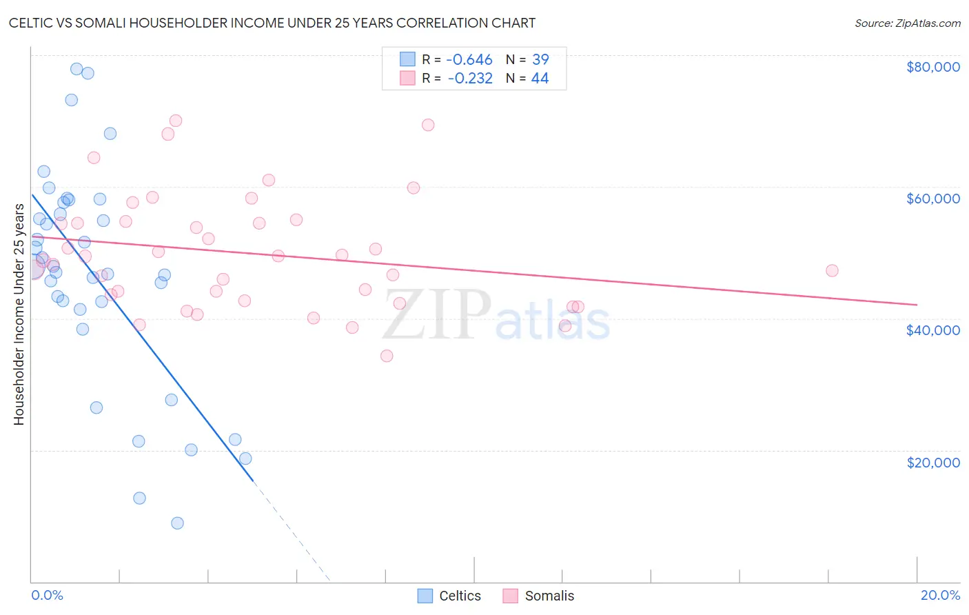 Celtic vs Somali Householder Income Under 25 years