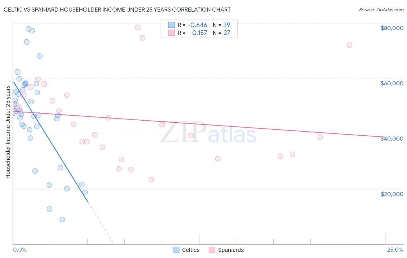 Celtic vs Spaniard Householder Income Under 25 years