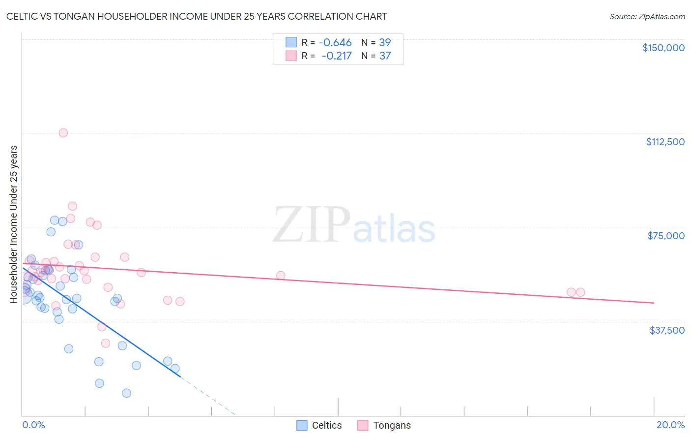 Celtic vs Tongan Householder Income Under 25 years