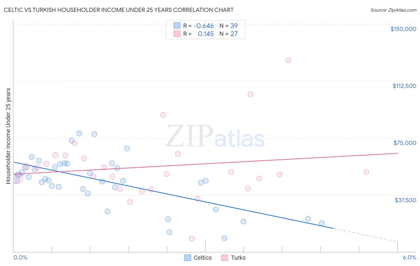 Celtic vs Turkish Householder Income Under 25 years