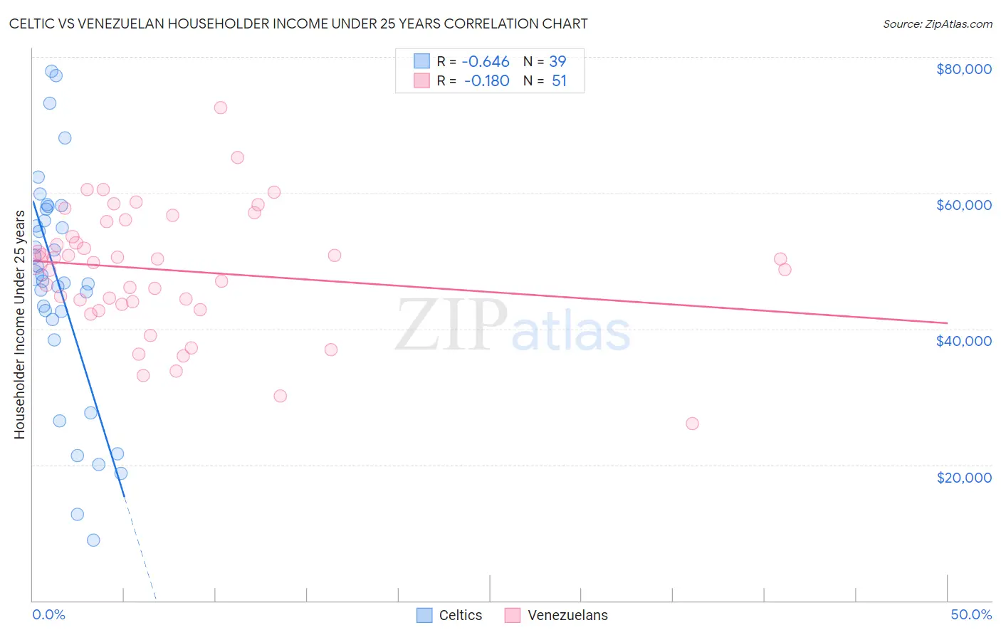Celtic vs Venezuelan Householder Income Under 25 years