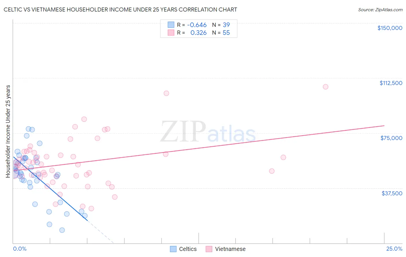 Celtic vs Vietnamese Householder Income Under 25 years