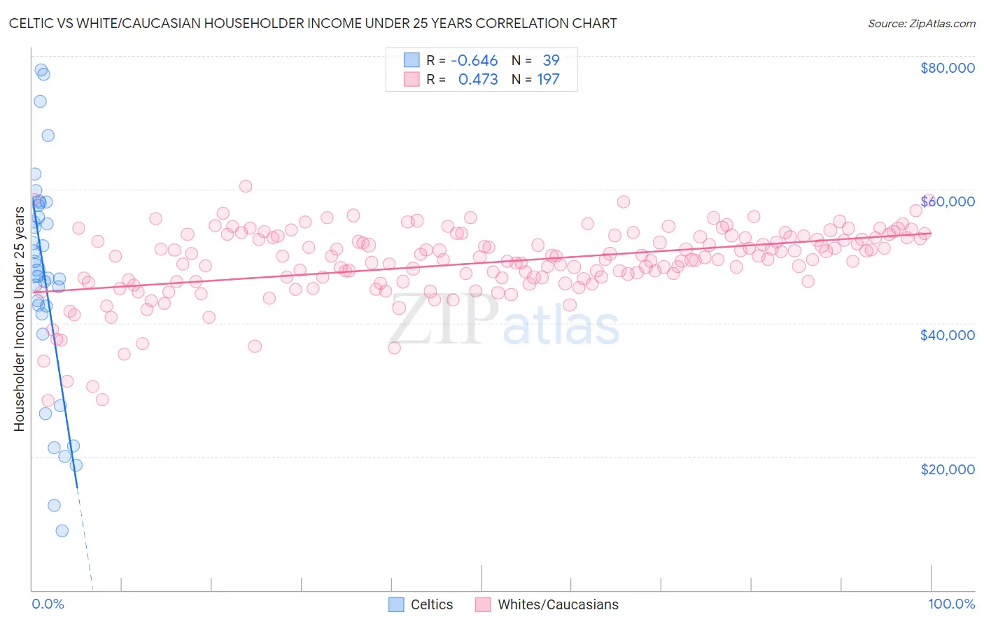 Celtic vs White/Caucasian Householder Income Under 25 years