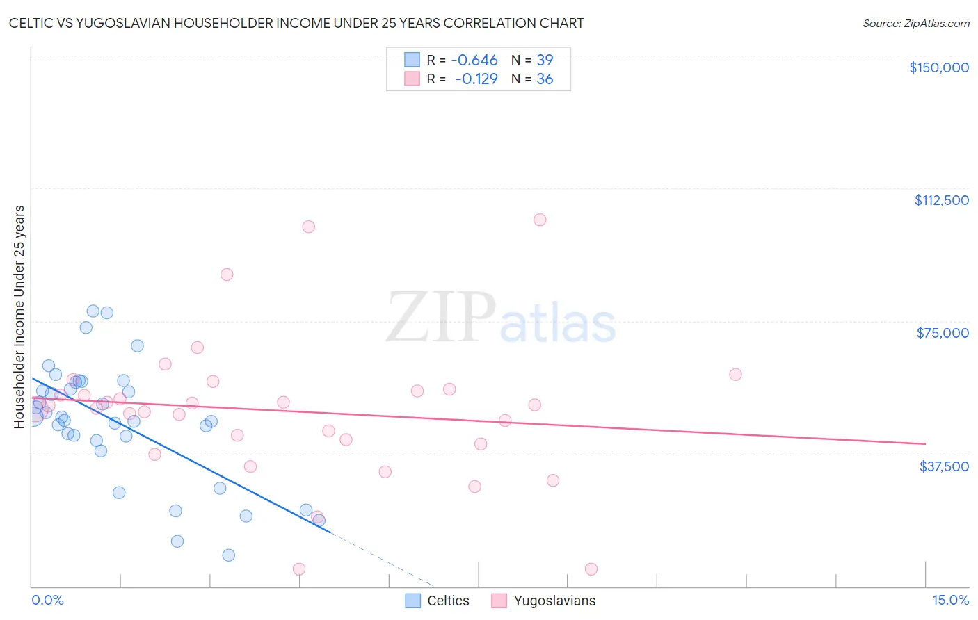 Celtic vs Yugoslavian Householder Income Under 25 years