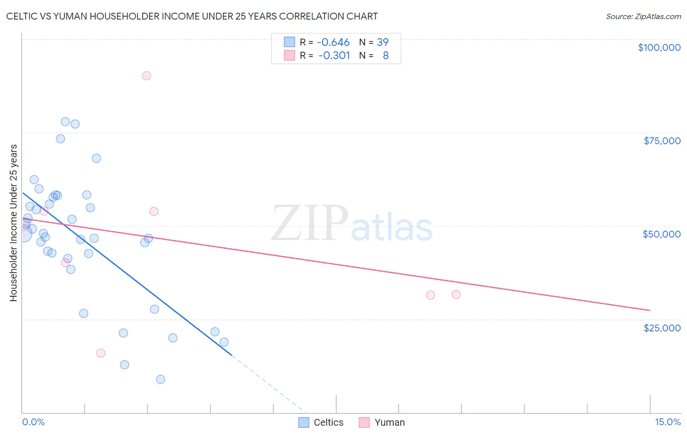 Celtic vs Yuman Householder Income Under 25 years