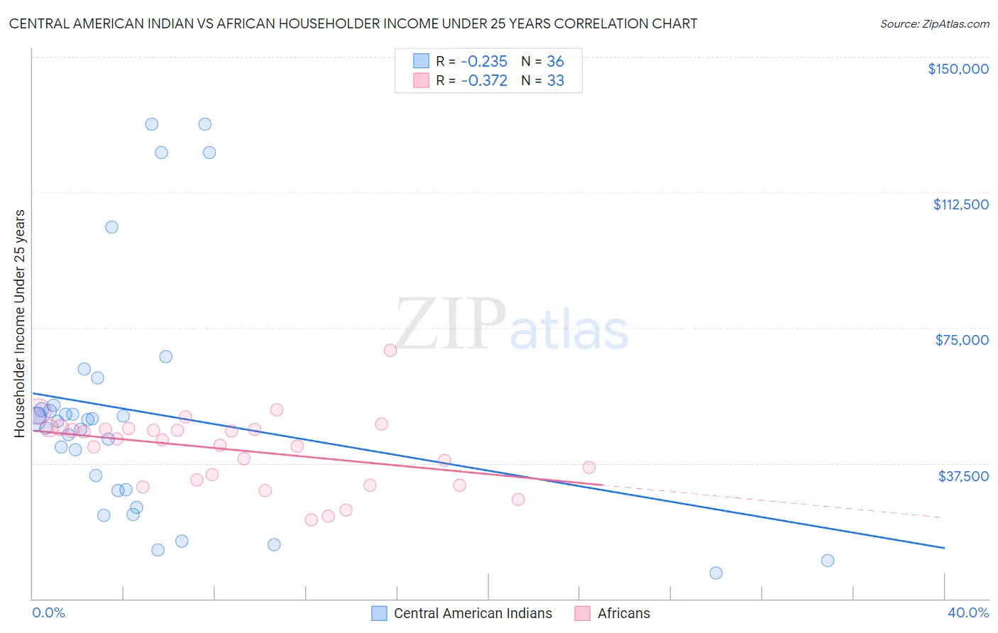 Central American Indian vs African Householder Income Under 25 years